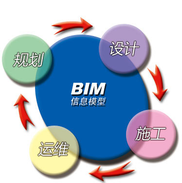 天津市建委关于发布《天津市民用建筑信息模型(BIM)设计技术导则》的通知