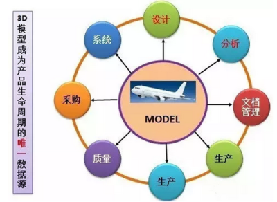 工业4.0背景下产品的设计-模型产品数字化