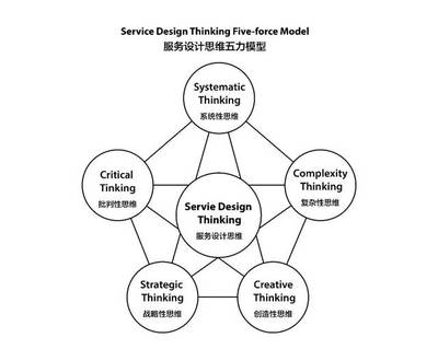 From root to stem:服务设计思维整合框架