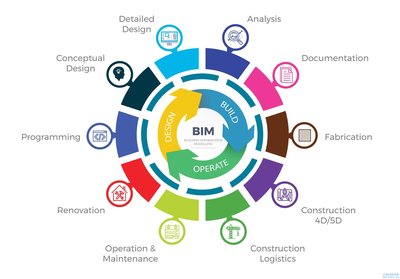 BIM模型的用途以及信息模型的基础