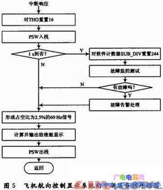 飞机航向控制系统仿真动态模型平台的设计